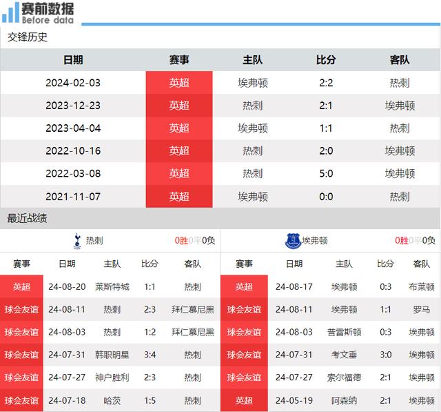 利记-热刺主场负于埃弗顿，前四榜位面临挑战
